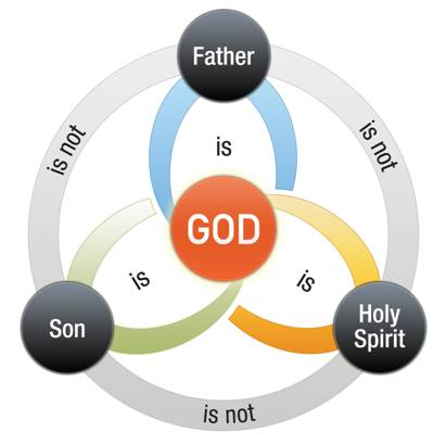 The Trinity (The Godhead)